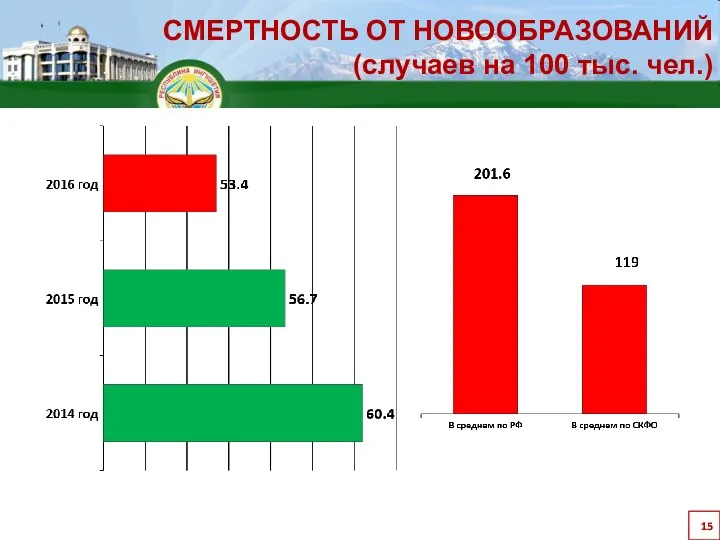 СМЕРТНОСТЬ ОТ НОВООБРАЗОВАНИЙ (случаев на 100 тыс. чел.)