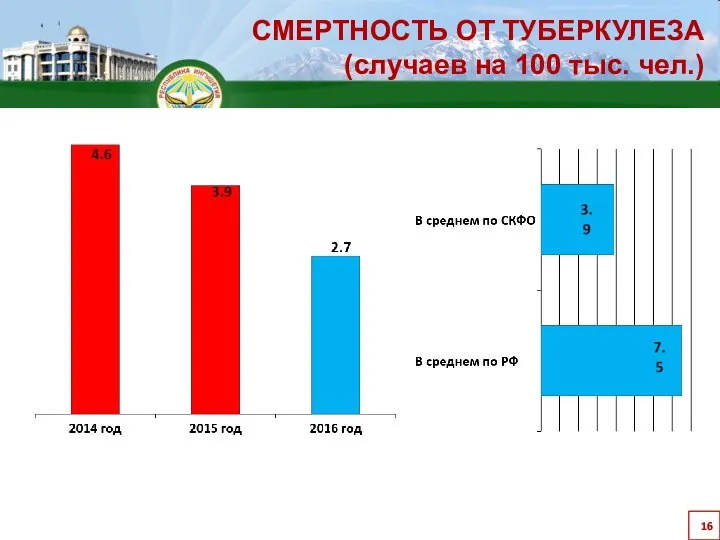 СМЕРТНОСТЬ ОТ ТУБЕРКУЛЕЗА (случаев на 100 тыс. чел.)