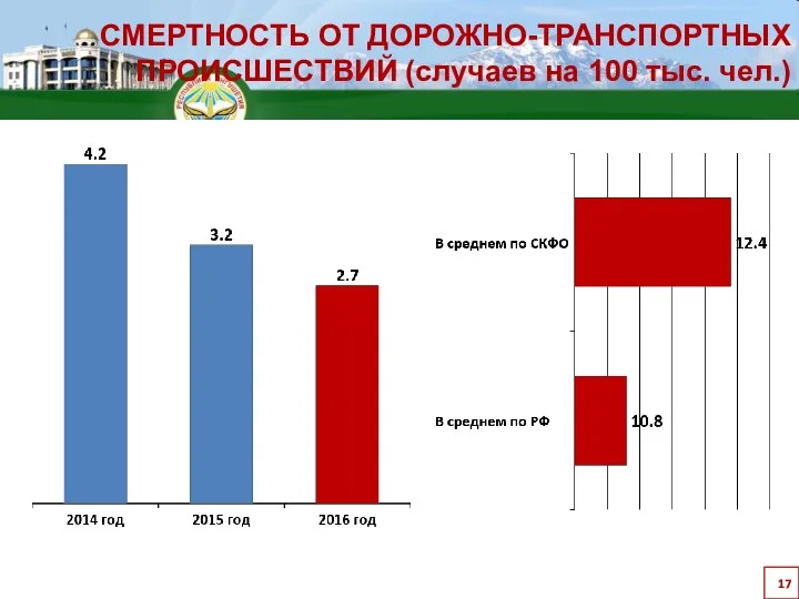 СМЕРТНОСТЬ ОТ ДОРОЖНО-ТРАНСПОРТНЫХ ПРОИСШЕСТВИЙ (случаев на 100 тыс. чел.)