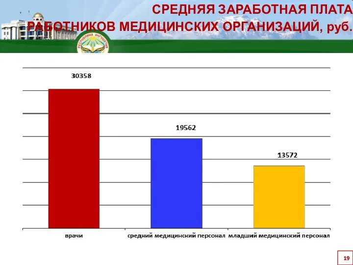 СРЕДНЯЯ ЗАРАБОТНАЯ ПЛАТА РАБОТНИКОВ МЕДИЦИНСКИХ ОРГАНИЗАЦИЙ, руб.