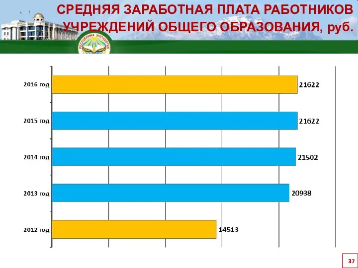 СРЕДНЯЯ ЗАРАБОТНАЯ ПЛАТА РАБОТНИКОВ УЧРЕЖДЕНИЙ ОБЩЕГО ОБРАЗОВАНИЯ, руб.