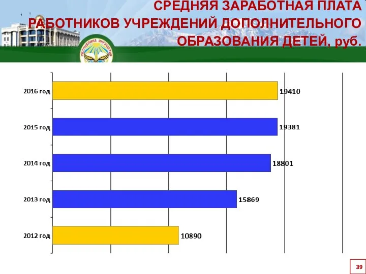 СРЕДНЯЯ ЗАРАБОТНАЯ ПЛАТА РАБОТНИКОВ УЧРЕЖДЕНИЙ ДОПОЛНИТЕЛЬНОГО ОБРАЗОВАНИЯ ДЕТЕЙ, руб.