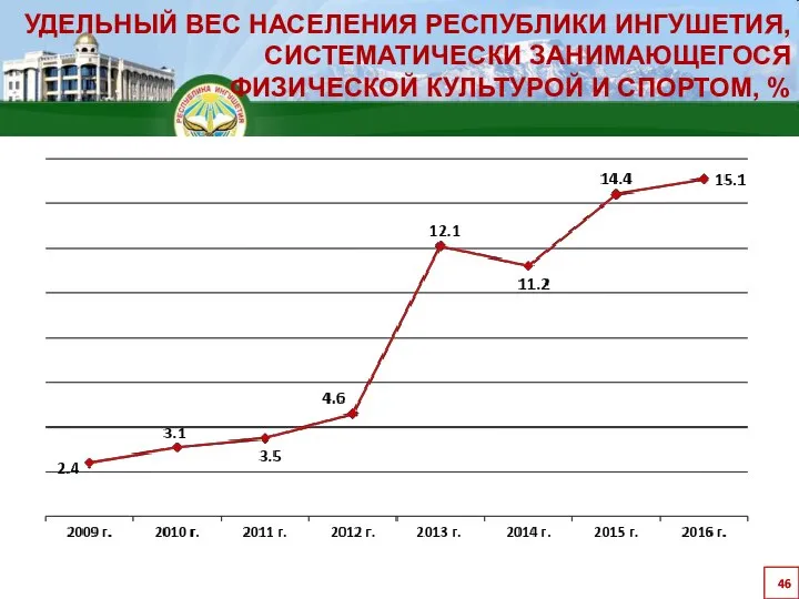 УДЕЛЬНЫЙ ВЕС НАСЕЛЕНИЯ РЕСПУБЛИКИ ИНГУШЕТИЯ, СИСТЕМАТИЧЕСКИ ЗАНИМАЮЩЕГОСЯ ФИЗИЧЕСКОЙ КУЛЬТУРОЙ И СПОРТОМ, %