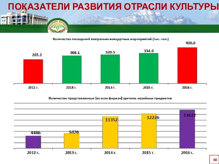 ПОКАЗАТЕЛИ РАЗВИТИЯ ОТРАСЛИ КУЛЬТУРЫ