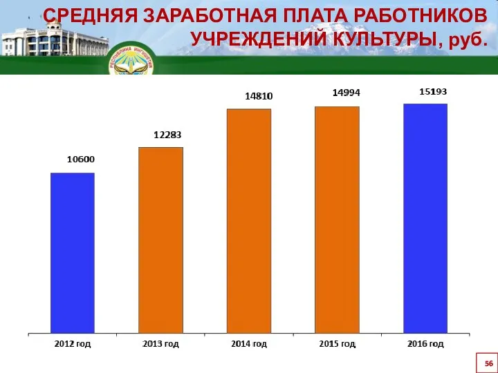 СРЕДНЯЯ ЗАРАБОТНАЯ ПЛАТА РАБОТНИКОВ УЧРЕЖДЕНИЙ КУЛЬТУРЫ, руб.