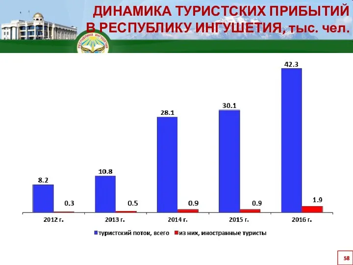 ДИНАМИКА ТУРИСТСКИХ ПРИБЫТИЙ В РЕСПУБЛИКУ ИНГУШЕТИЯ, тыс. чел.