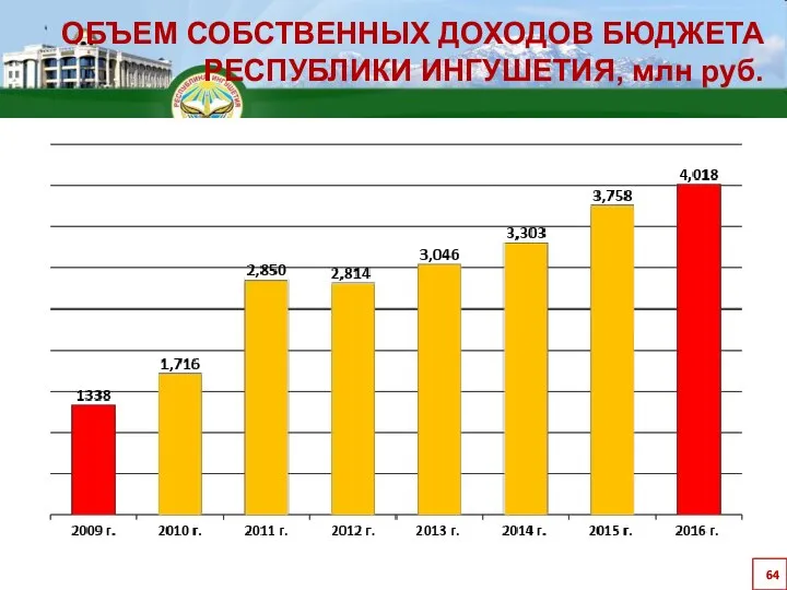 ОБЪЕМ СОБСТВЕННЫХ ДОХОДОВ БЮДЖЕТА РЕСПУБЛИКИ ИНГУШЕТИЯ, млн руб.