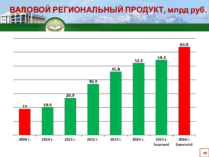 ВАЛОВОЙ РЕГИОНАЛЬНЫЙ ПРОДУКТ, млрд руб.