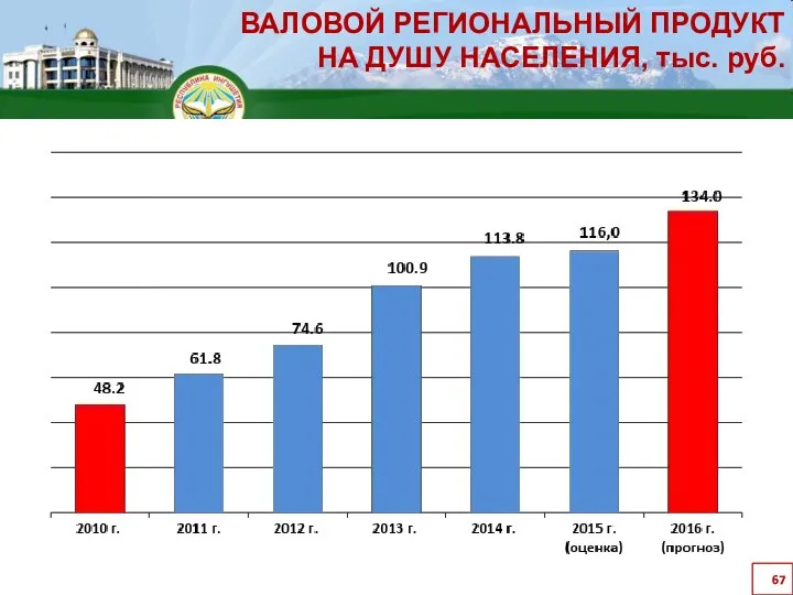 ВАЛОВОЙ РЕГИОНАЛЬНЫЙ ПРОДУКТ НА ДУШУ НАСЕЛЕНИЯ, тыс. руб.