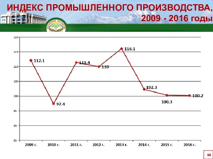 ИНДЕКС ПРОМЫШЛЕННОГО ПРОИЗВОДСТВА, 2009 - 2016 годы