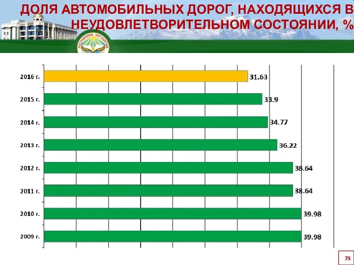 ДОЛЯ АВТОМОБИЛЬНЫХ ДОРОГ, НАХОДЯЩИХСЯ В НЕУДОВЛЕТВОРИТЕЛЬНОМ СОСТОЯНИИ, %