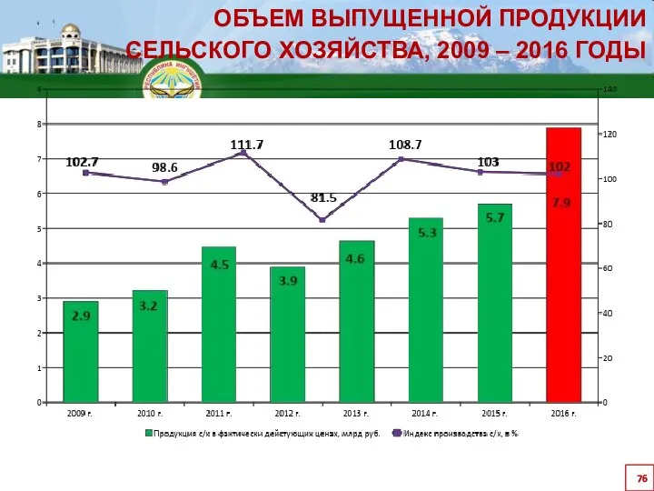 ОБЪЕМ ВЫПУЩЕННОЙ ПРОДУКЦИИ СЕЛЬСКОГО ХОЗЯЙСТВА, 2009 – 2016 ГОДЫ