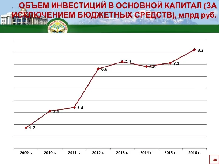 ОБЪЕМ ИНВЕСТИЦИЙ В ОСНОВНОЙ КАПИТАЛ (ЗА ИСКЛЮЧЕНИЕМ БЮДЖЕТНЫХ СРЕДСТВ), млрд руб.