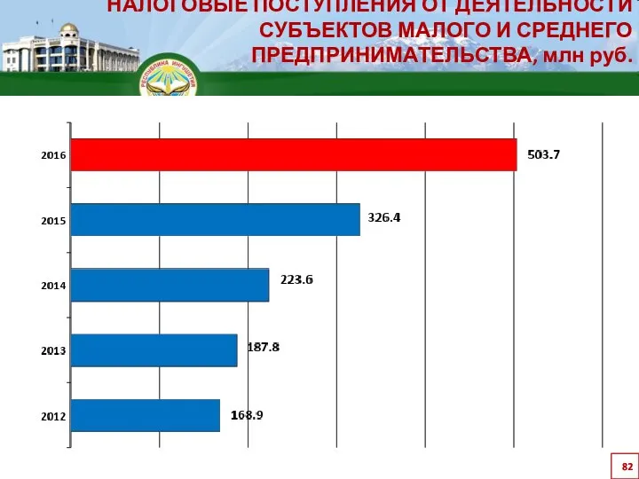 НАЛОГОВЫЕ ПОСТУПЛЕНИЯ ОТ ДЕЯТЕЛЬНОСТИ СУБЪЕКТОВ МАЛОГО И СРЕДНЕГО ПРЕДПРИНИМАТЕЛЬСТВА, млн руб.