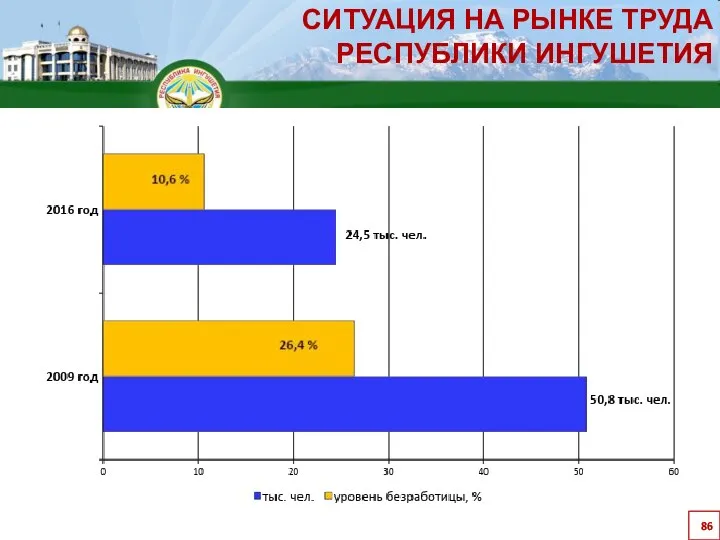 СИТУАЦИЯ НА РЫНКЕ ТРУДА РЕСПУБЛИКИ ИНГУШЕТИЯ