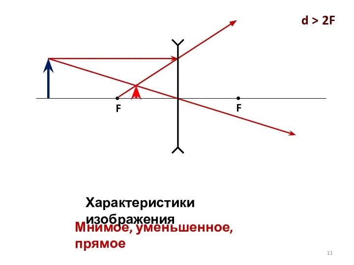 F F d > 2F Мнимое, уменьшенное, прямое Характеристики изображения