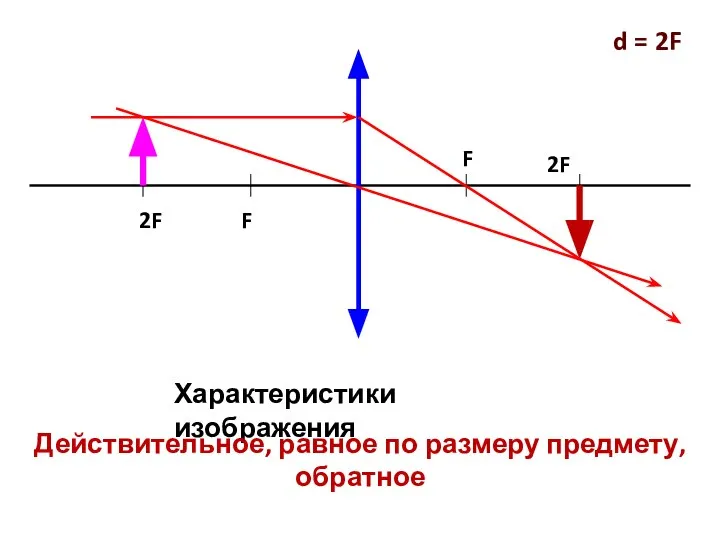 F 2F 2F F Характеристики изображения Действительное, равное по размеру предмету, обратное d = 2F