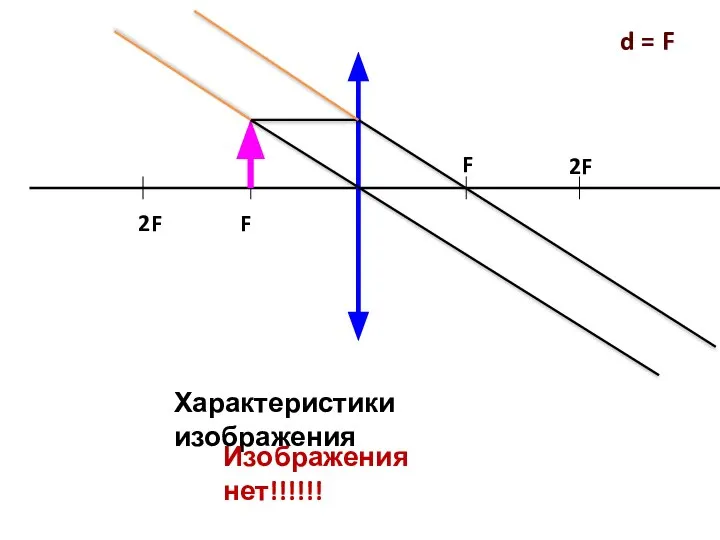 F 2F 2F F Характеристики изображения Изображения нет!!!!!! d = F