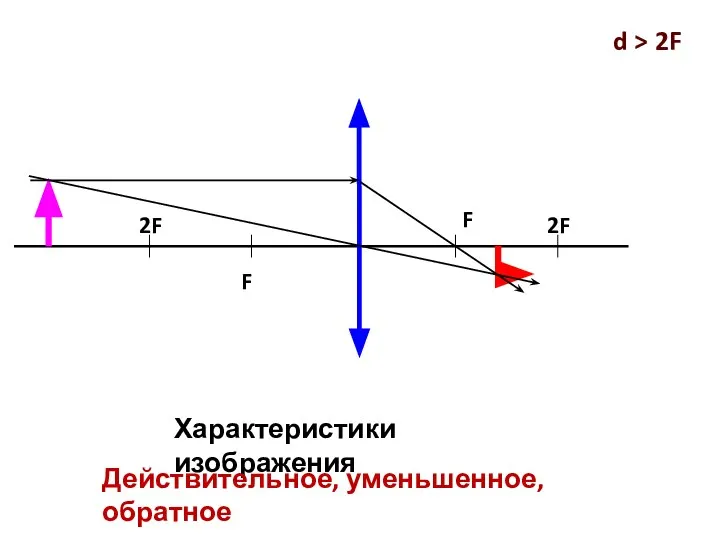 F 2F 2F F Характеристики изображения Действительное, уменьшенное, обратное d > 2F