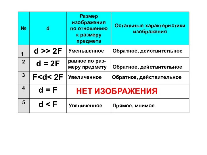 1 Уменьшенное Обратное, действительное равное по раз- меру предмету Обратное, действительное Увеличенное