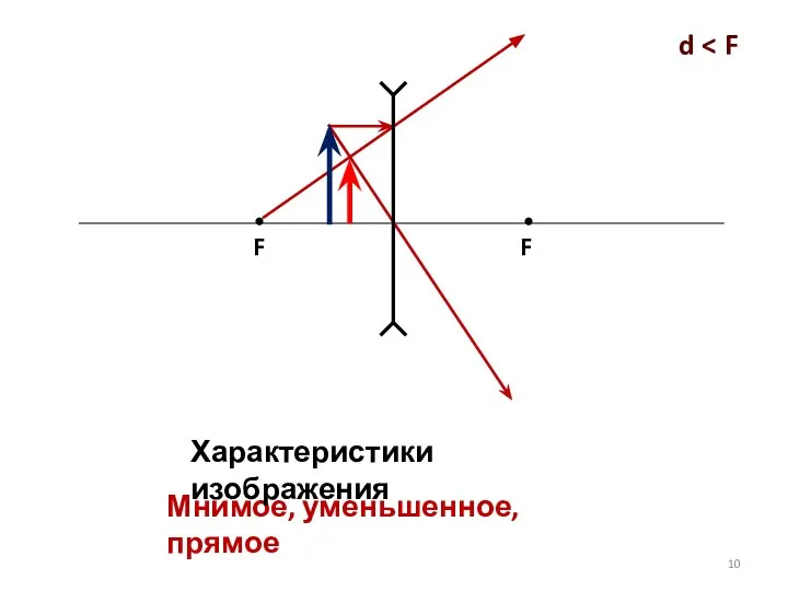 F F d Мнимое, уменьшенное, прямое Характеристики изображения