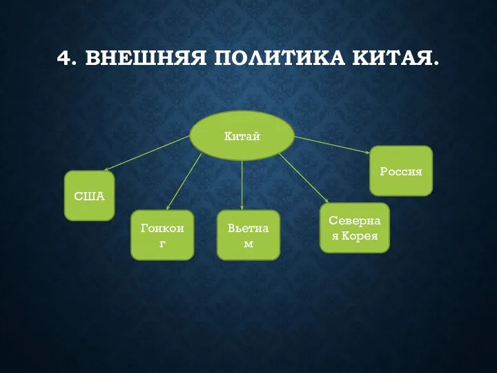 4. ВНЕШНЯЯ ПОЛИТИКА КИТАЯ. Китай США Гонконг Вьетнам Северная Корея Россия