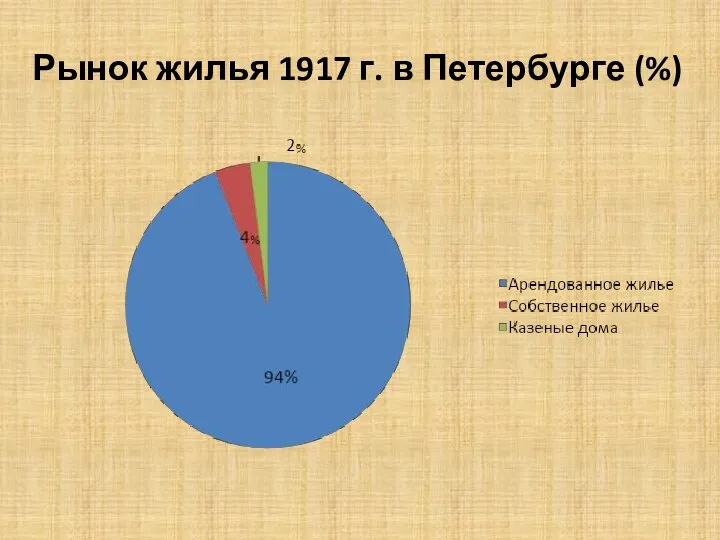 Рынок жилья 1917 г. в Петербурге (%)