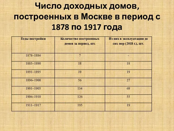 Число доходных домов, построенных в Москве в период с 1878 по 1917 года