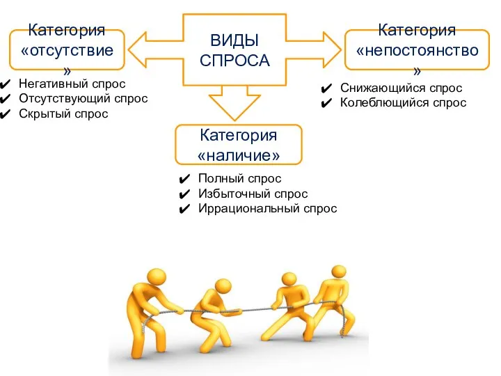 Категория «отсутствие» ВИДЫ СПРОСА Категория «непостоянство» Категория «наличие» Негативный спрос Отсутствующий спрос