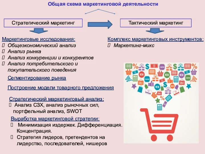 Общая схема маркетинговой деятельности Тактический маркетинг Стратегический маркетинг Маркетинговые исследования: Общеэкономический анализ