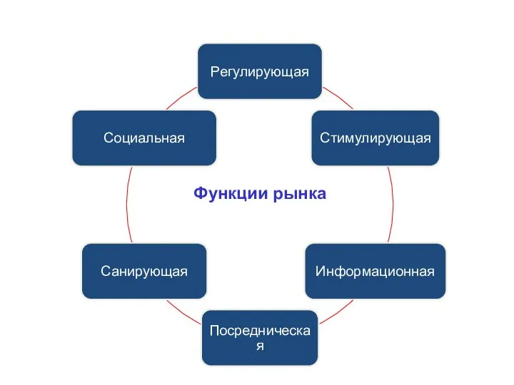 Функции рынка