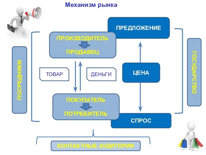 ПРЕДЛОЖЕНИЕ Механизм рынка СПРОС ПРОИЗВОДИТЕЛЬ ПРОДАВЕЦ ПОКУПАТЕЛЬ ПОТРЕБИТЕЛЬ ТОВАР ДЕНЬГИ ЦЕНА ПОСРЕДНИКИ ГОСУДАРСТВО КОНТАКТНЫЕ АУДИТОРИИ