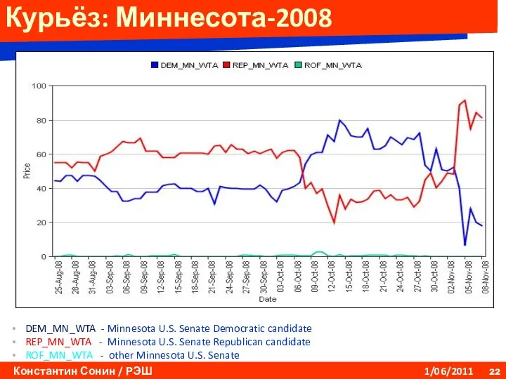 Курьёз: Миннесота-2008 DEM_MN_WTA - Minnesota U.S. Senate Democratic candidate REP_MN_WTA - Minnesota