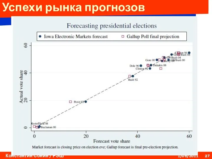 Успехи рынка прогнозов