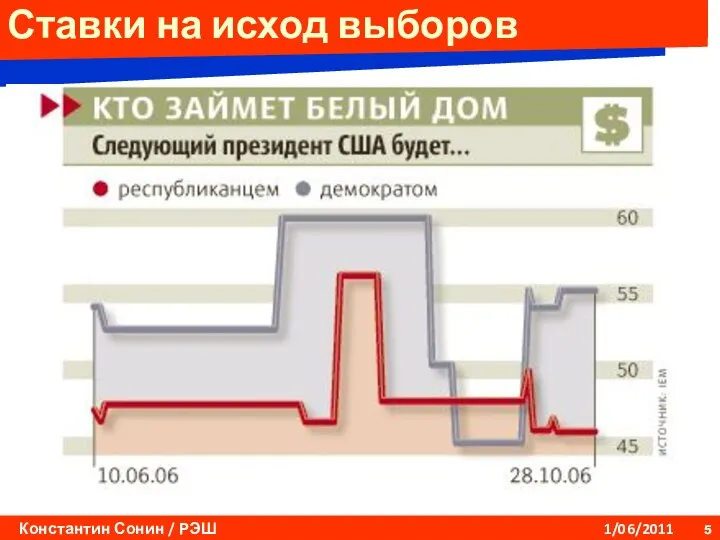 Ставки на исход выборов