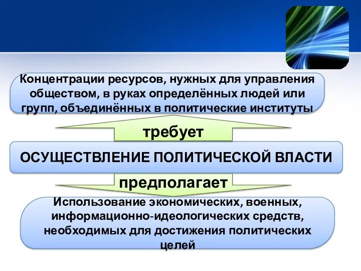 ОСУЩЕСТВЛЕНИЕ ПОЛИТИЧЕСКОЙ ВЛАСТИ требует предполагает Концентрации ресурсов, нужных для управления обществом, в