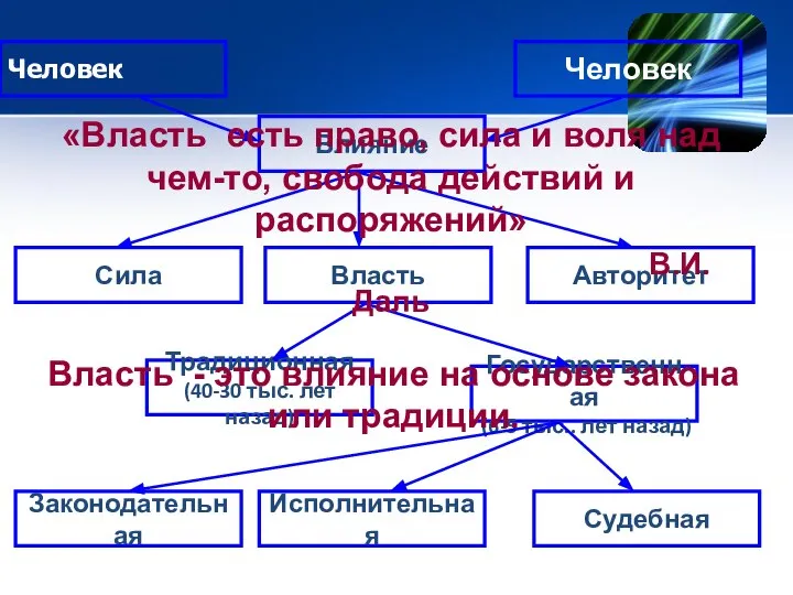 Человек Влияние Человек Сила Власть Авторитет Традиционная (40-30 тыс. лет назад) Государственная