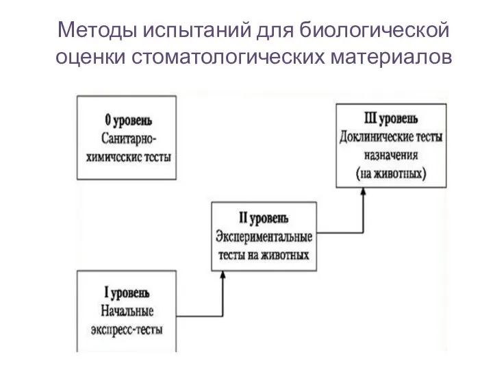 Методы испытаний для биологической оценки стоматологических материалов