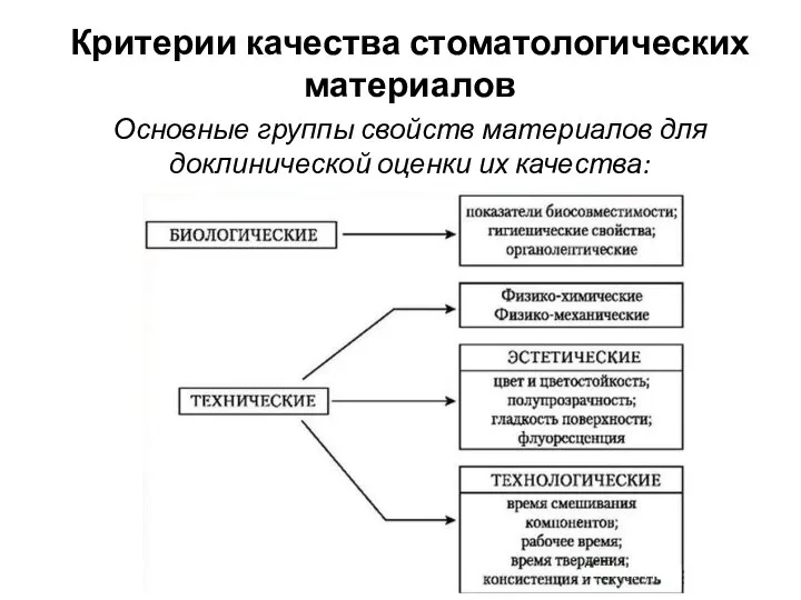 Критерии качества стоматологических материалов Основные группы свойств материалов для доклинической оценки их качества: