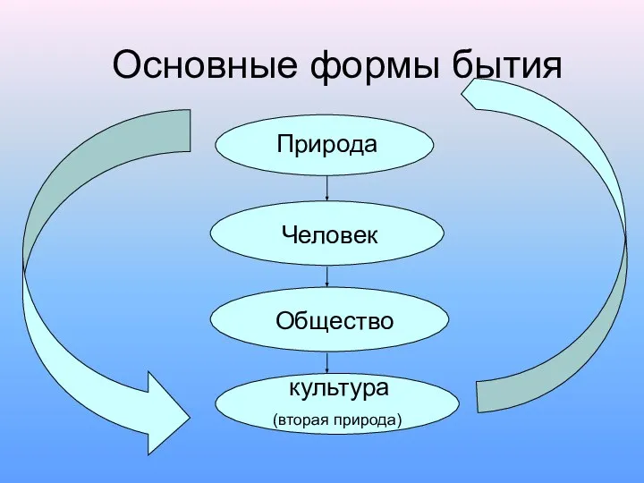 Основные формы бытия Природа Человек Общество культура (вторая природа)