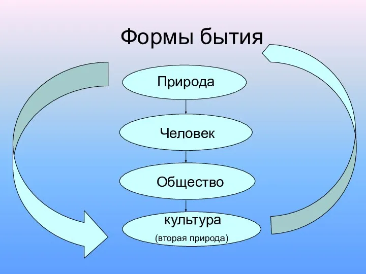 Формы бытия Природа Человек Общество культура (вторая природа)