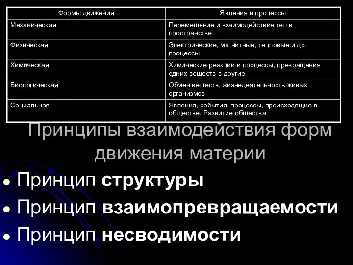 Принципы взаимодействия форм движения материи Принцип структуры Принцип взаимопревращаемости Принцип несводимости