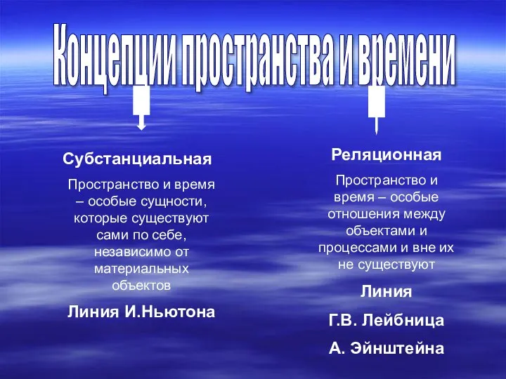 Концепции пространства и времени Субстанциальная Пространство и время – особые сущности, которые