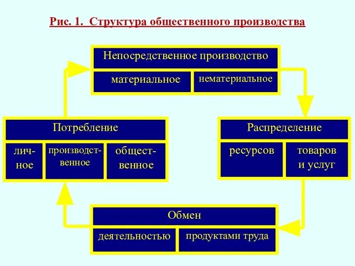 Рис. 1. Структура общественного производства