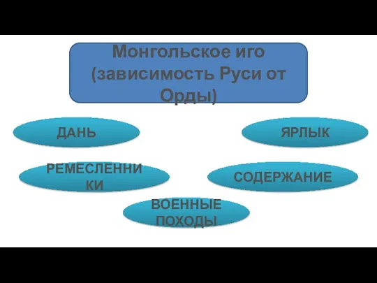 Монгольское иго (зависимость Руси от Орды) ДАНЬ РЕМЕСЛЕННИКИ ВОЕННЫЕ ПОХОДЫ ЯРЛЫК СОДЕРЖАНИЕ