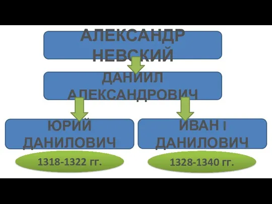 АЛЕКСАНДР НЕВСКИЙ ДАНИИЛ АЛЕКСАНДРОВИЧ ЮРИЙ ДАНИЛОВИЧ ИВАН I ДАНИЛОВИЧ 1318-1322 гг. 1328-1340 гг.