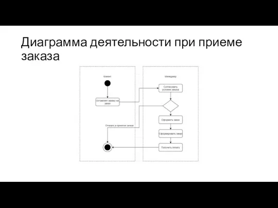 Диаграмма деятельности при приеме заказа