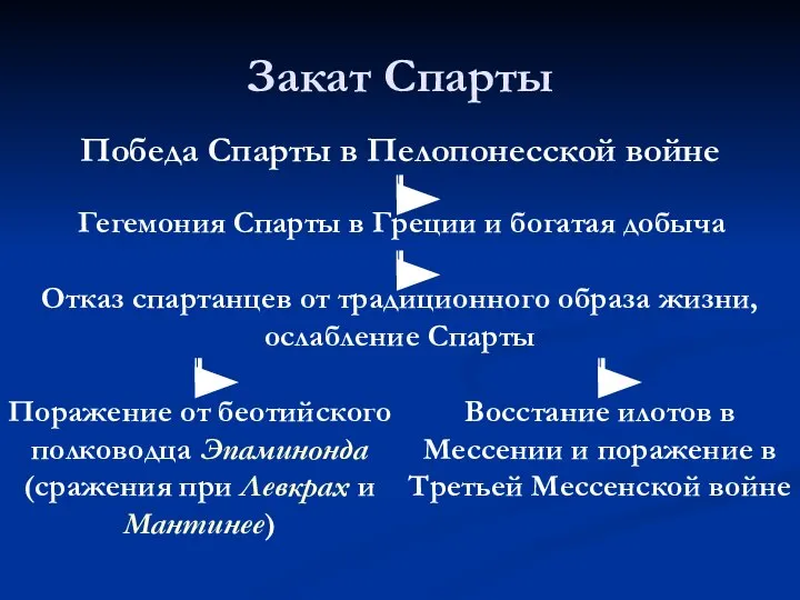 Закат Спарты Победа Спарты в Пелопонесской войне Гегемония Спарты в Греции и