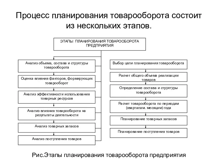 Процесс планирования товарооборота состоит из нескольких этапов. Рис.Этапы планирования товарооборота предприятия