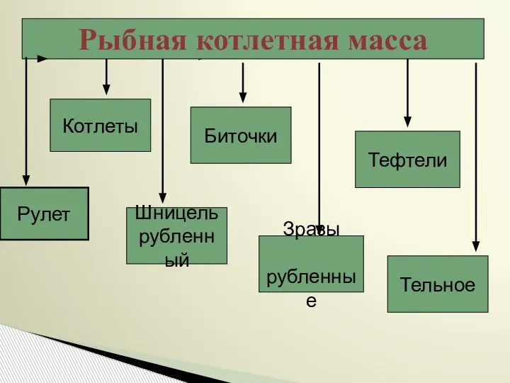 Котлеты Биточки Тефтели Шницель рубленный Зразы рубленные Тельное Рыбная котлетная масса Рулет